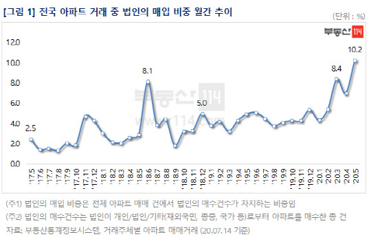 부동산114가 조사한 올해 5월 기준 전국 아파트 거래 중 법인 매입 비중 월간추이 그래프.<부동산114 제공>